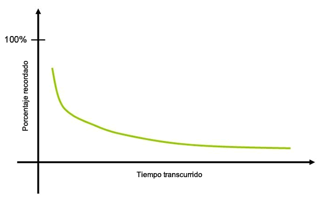 Curba de Olvido de 